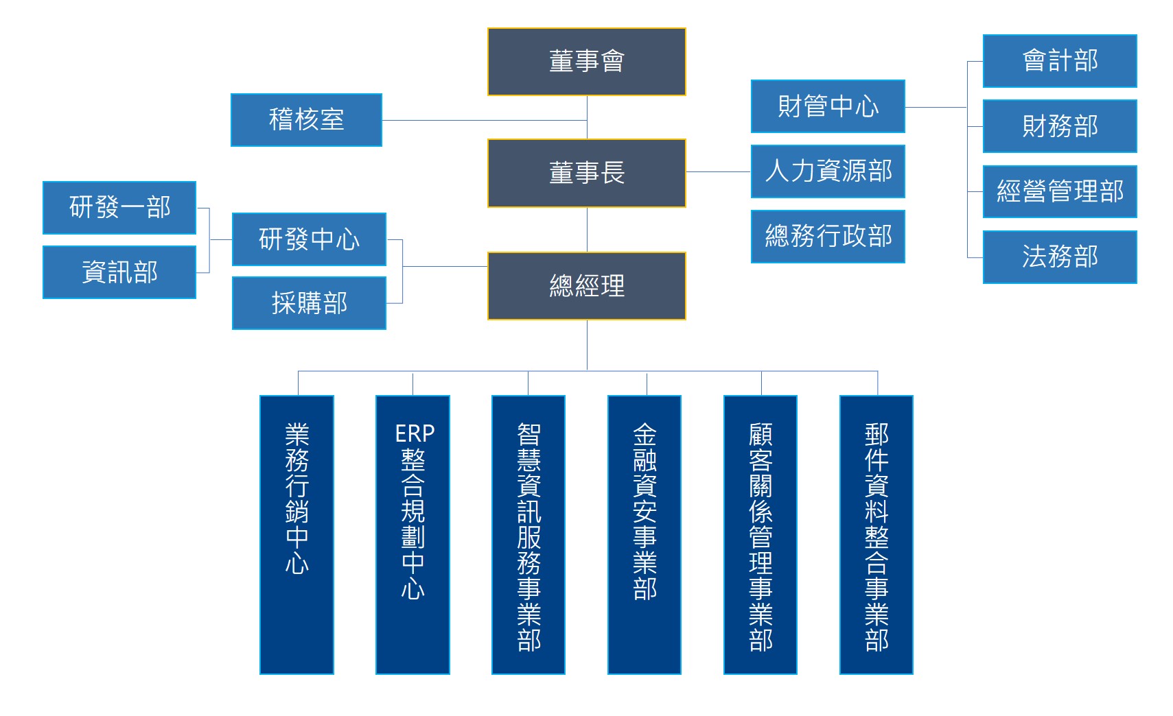ITTS公司組織架構圖