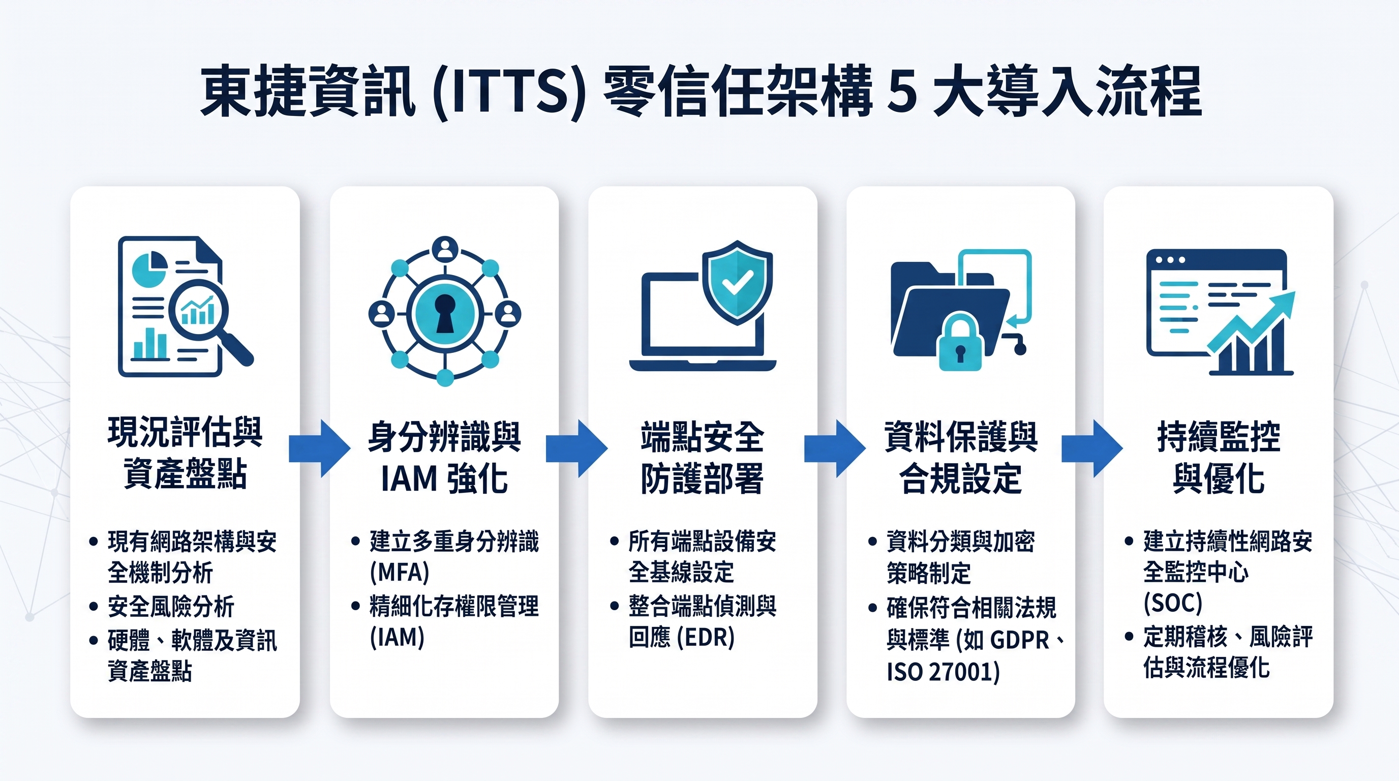 ITTS東捷資訊零信任架構五大導入流程