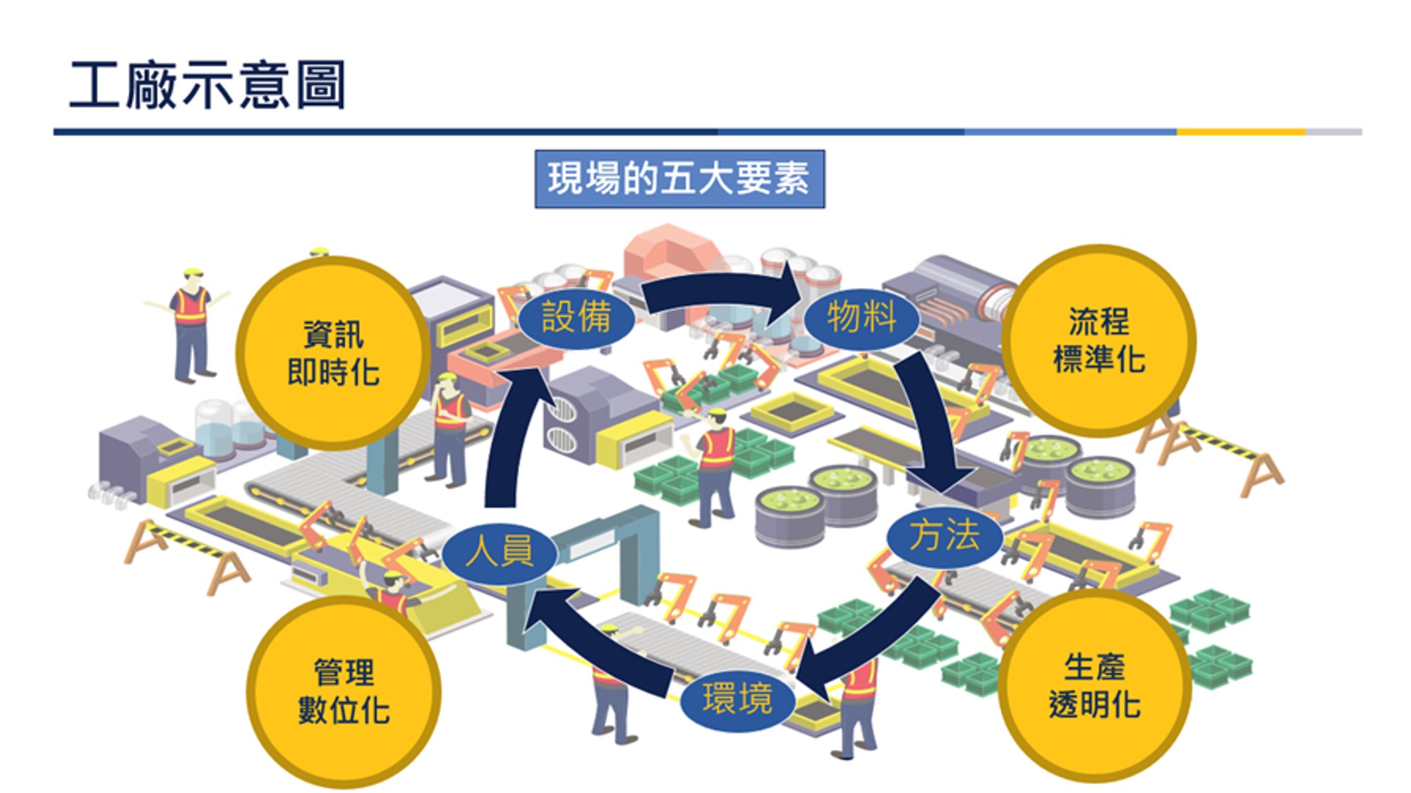 智慧工廠示意圖