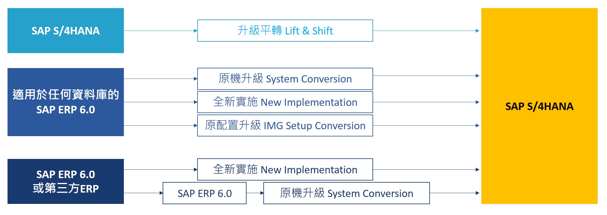S/4HANA資料移轉路徑 itts s4hana transition paths