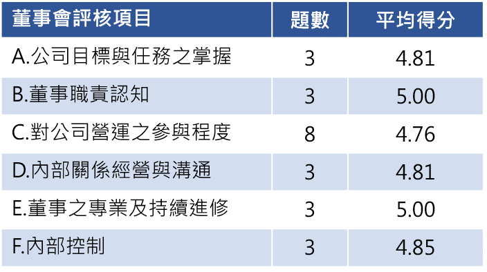 board evaluation items