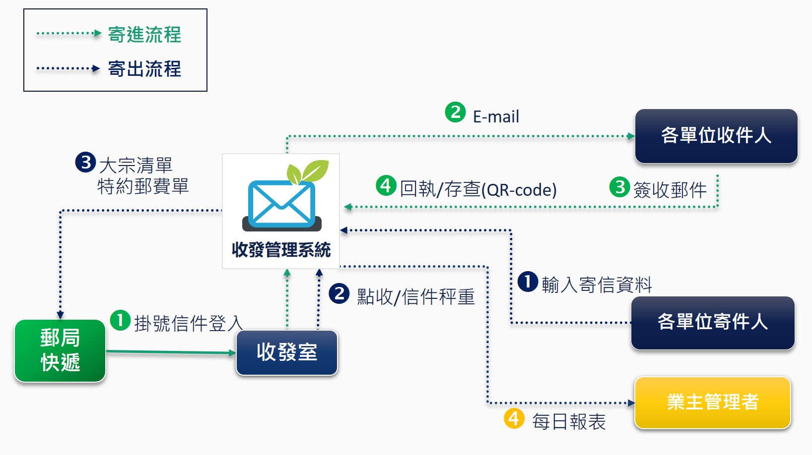 ITTS郵務收發系統 寄進寄出處理流程 ITTS 郵件收發系統運作流程