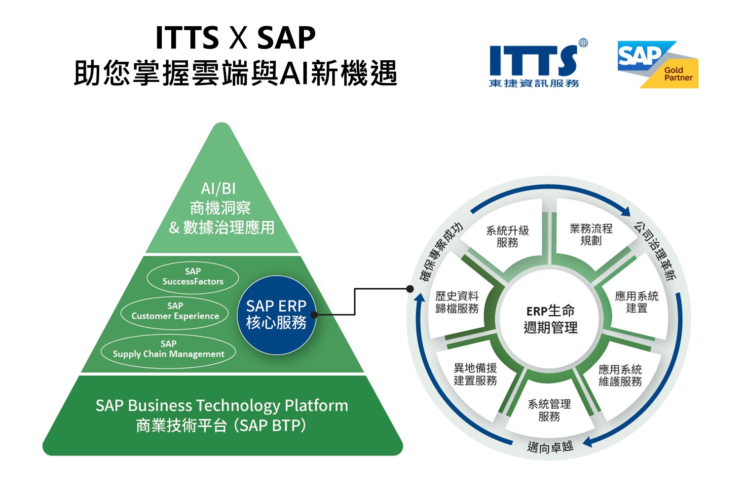 ITTS東捷資訊身為 SAP Gold Partner 金級合作夥伴,擁有超過 20 年導入經驗與跨產也上市櫃公司企業信任與推薦,協助客戶從數位轉型邁向永續經營