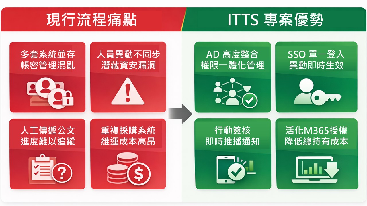 企業營運流程痛點對比:ITTS 透過 AD 整合、行動簽核與活化 M365 授權解決資安漏洞與高昂維運成本