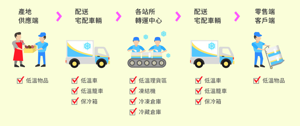 ITTS 冷鏈管理監控服務