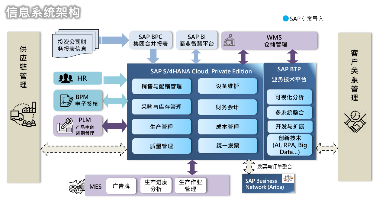 itts sap auto solution cn qpps